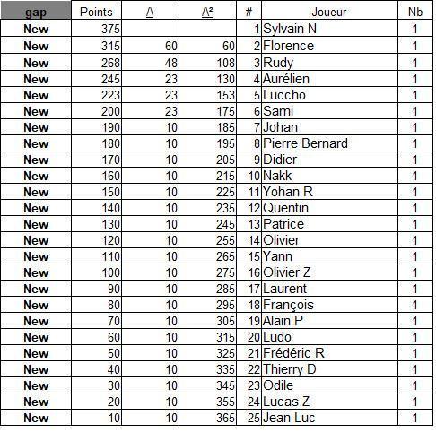Classement général 2027