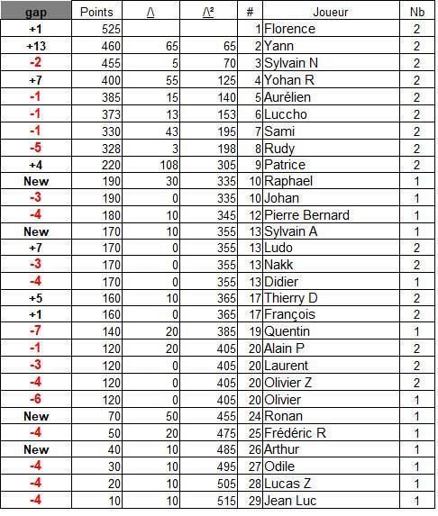 Classement général 2027
