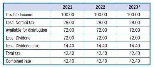 Companies Normal Taxation Companies Normal Taxation
