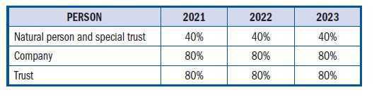 Capital Gains Tax (CGT) Capital Gains Tax (CGT)