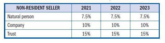 Capital Gains Tax (CGT) Capital Gains Tax (CGT)