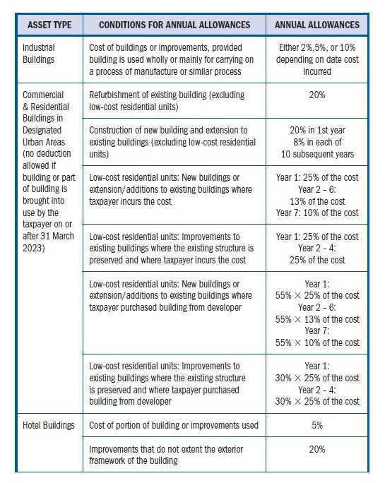 Capital Incentive Allowances Capital Incentive Allowances