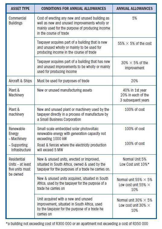 Capital Incentive Allowances Capital Incentive Allowances