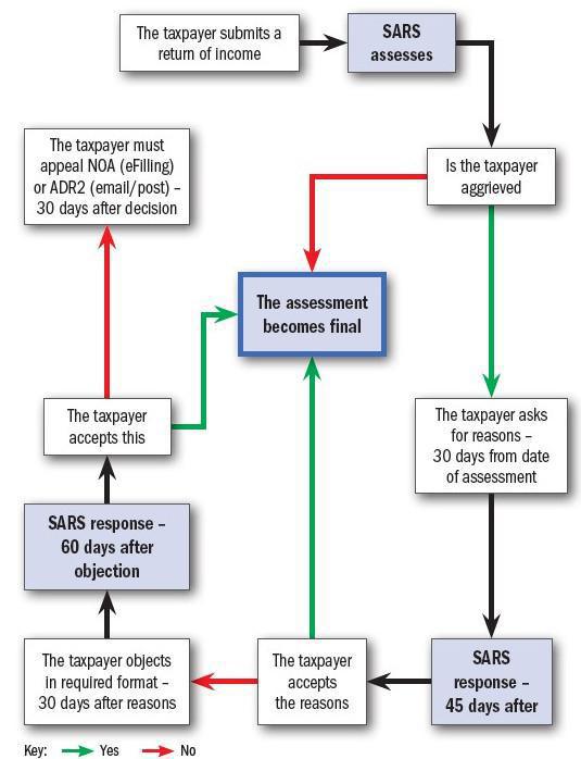 Dispute Resolution Process Dispute Resolution Process