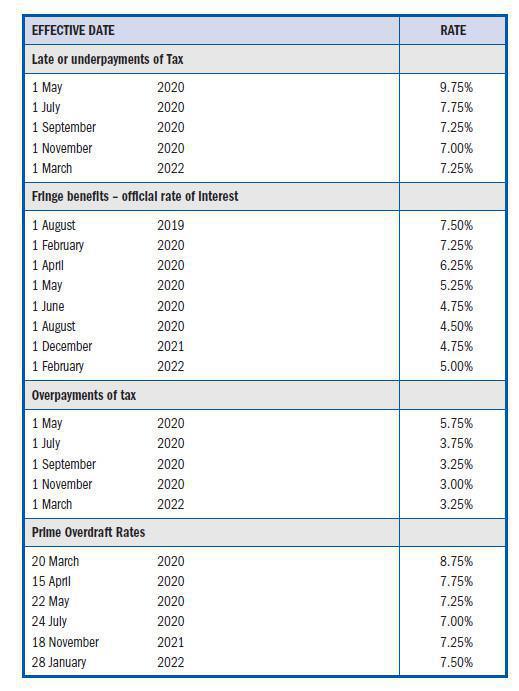 Interest Rates Interest Rates