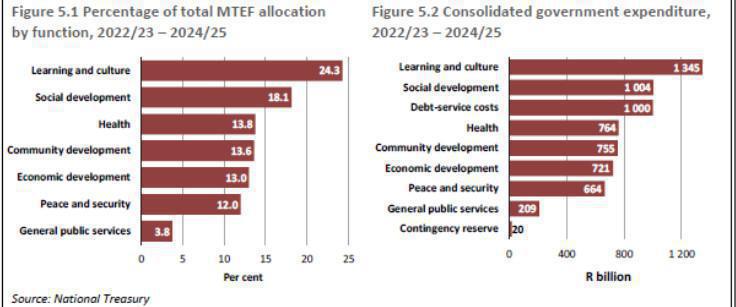 Budget 2022 – Consolidated spending Plans Budget 2022 – Consolidated spending Plans