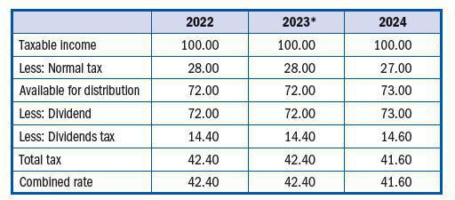 Companies Normal Taxation Companies Normal Taxation