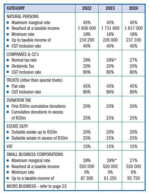 Comparative Tax Rates Comparative Tax Rates