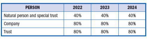Capital Gains Tax (CGT) Capital Gains Tax (CGT)