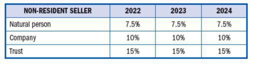 Capital Gains Tax (CGT) Capital Gains Tax (CGT)