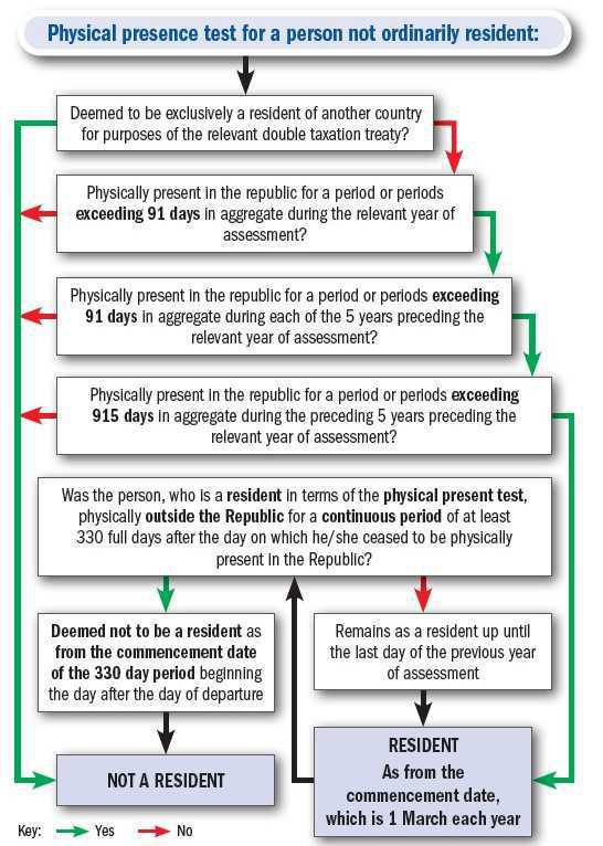Exchange Control: Non-Residents Exchange Control: Non-Residents