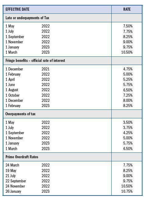 Interest Rates Interest Rates