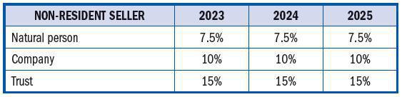 Capital Gains Tax (CGT) Capital Gains Tax (CGT)