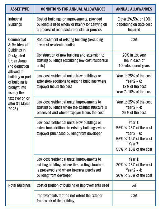 Capital Incentive Allowances Capital Incentive Allowances