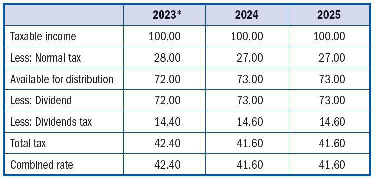 Companies Normal Taxation Companies Normal Taxation