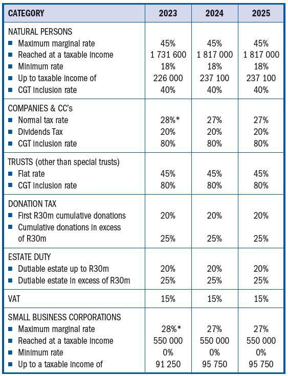 Comparative Tax Rates