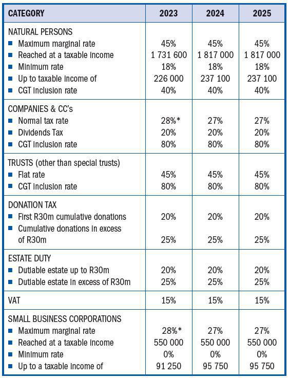 Comparative Tax Rates Comparative Tax Rates