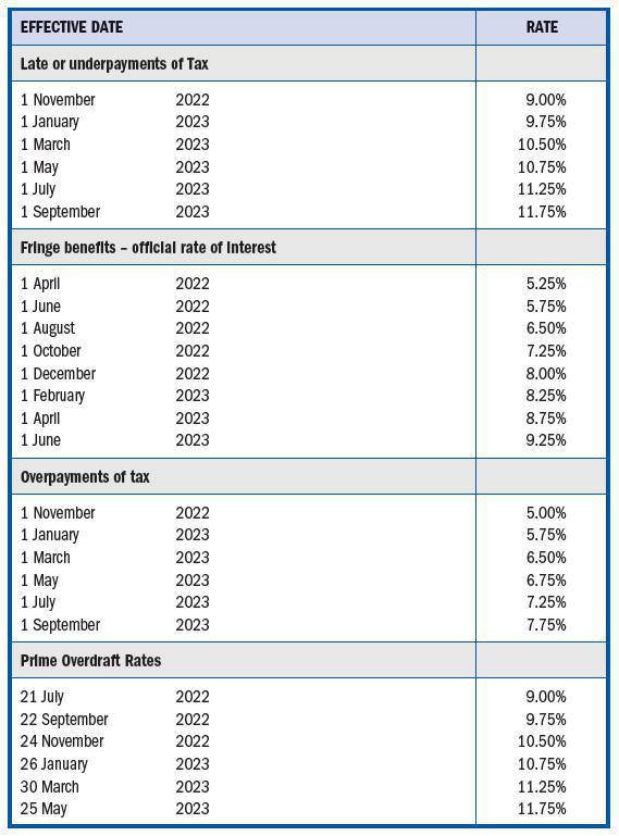Interest Rates Interest Rates