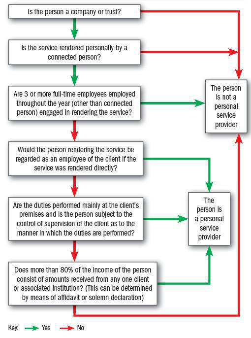 Pay As You Earn (PAYE) Pay As You Earn (PAYE)