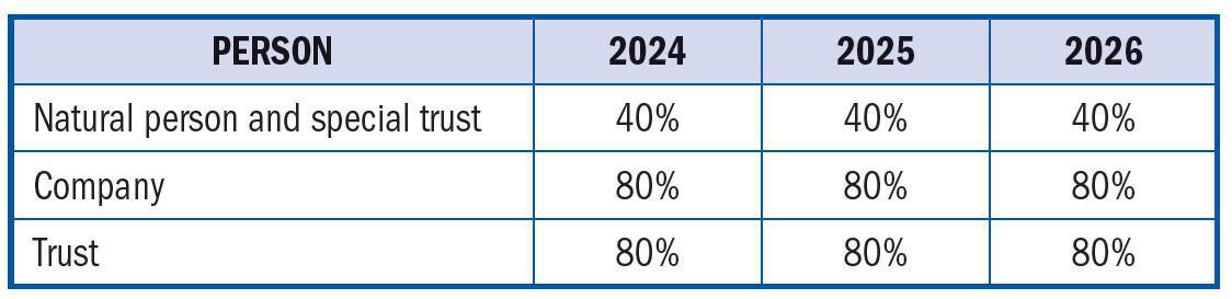 Capital Gains Tax (CGT) Capital Gains Tax (CGT)