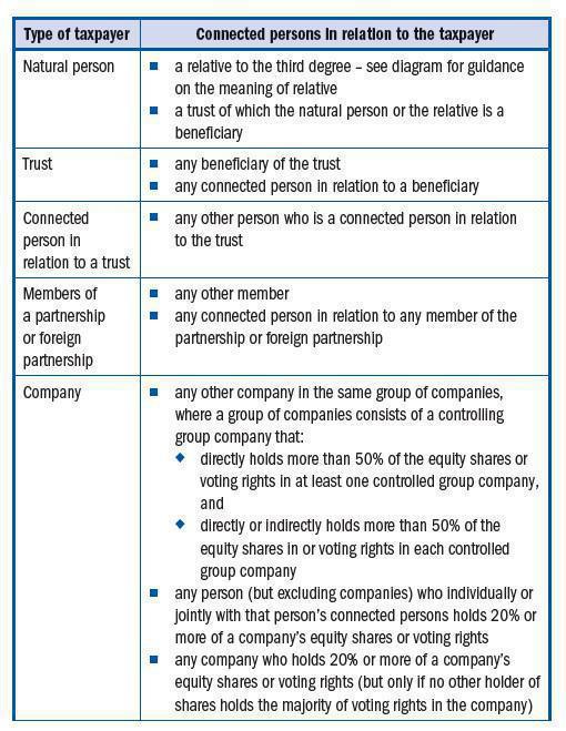 Connected Person Definition For Income Tax