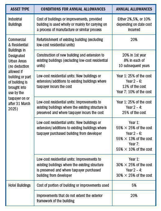 Capital Incentive Allowances