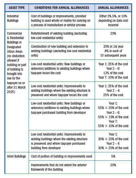 Capital Incentive Allowances Capital Incentive Allowances