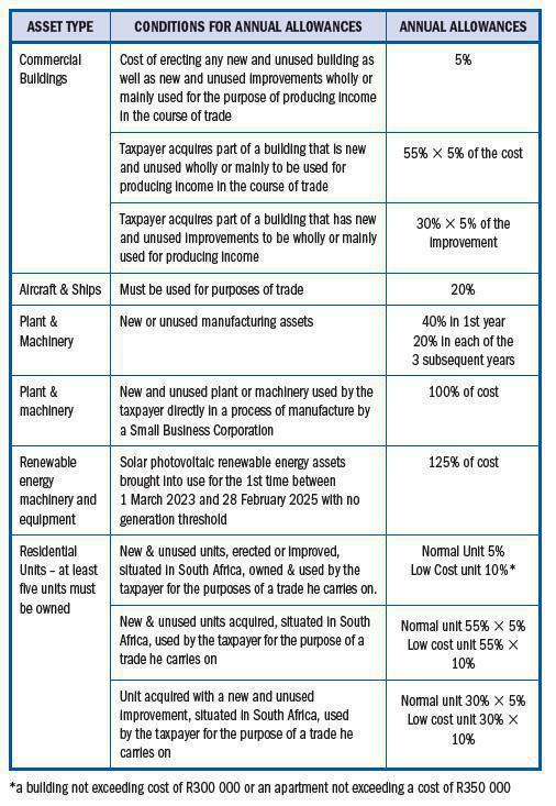 Capital Incentive Allowances