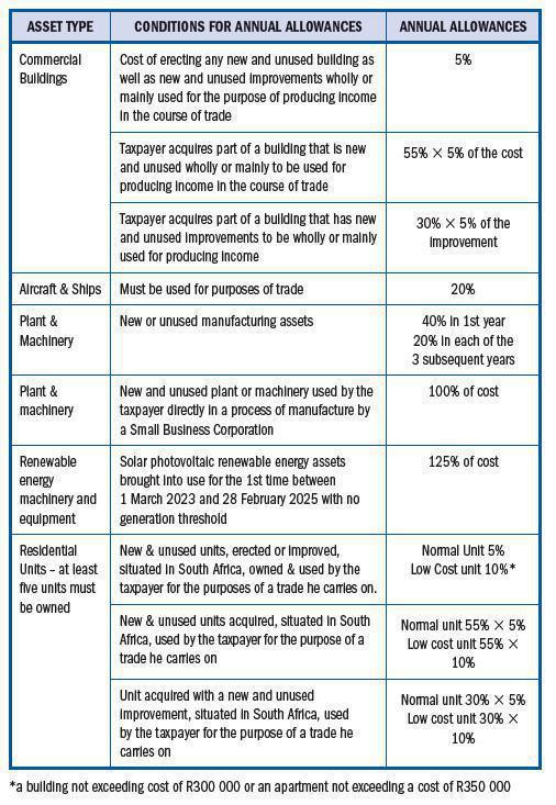 Capital Incentive Allowances Capital Incentive Allowances