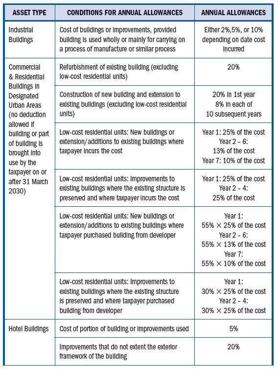 Capital Incentive Allowances Capital Incentive Allowances