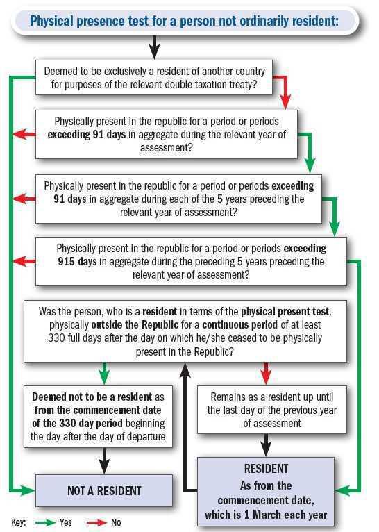 Exchange Control: Non-Residents Exchange Control: Non-Residents