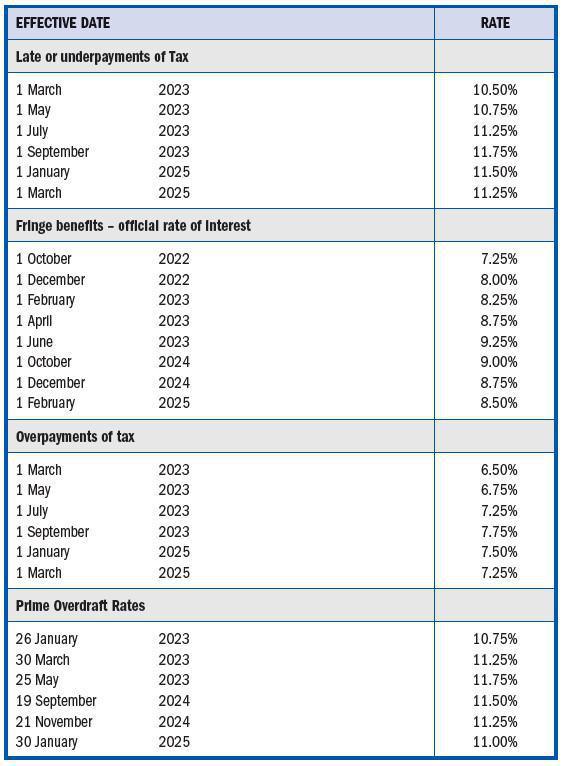 Interest Rates Interest Rates