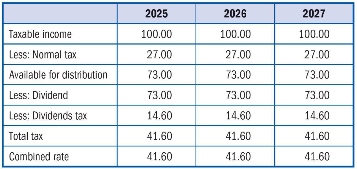 Companies Normal Taxation