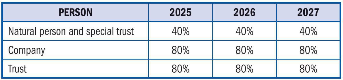 Capital Gains Tax (CGT)