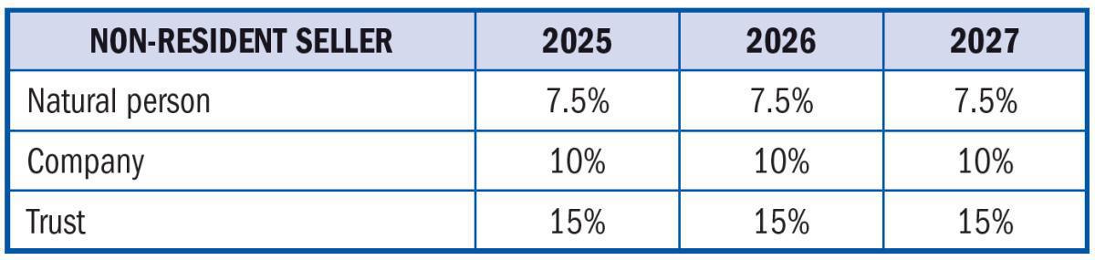 Capital Gains Tax (CGT)