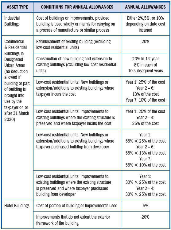 Capital Incentive Allowances Capital Incentive Allowances