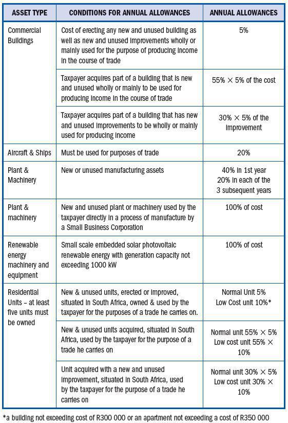 Capital Incentive Allowances Capital Incentive Allowances