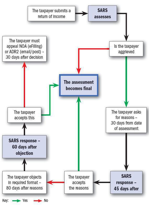 Dispute Resolution Process