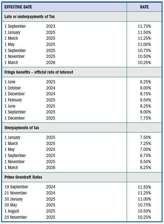Interest Rates