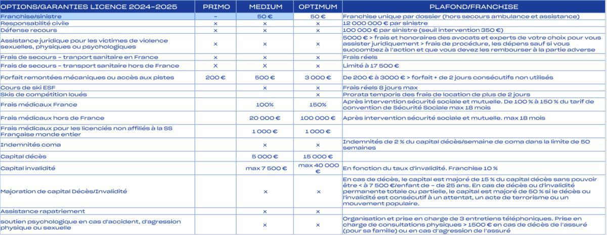 Licences et Assurances