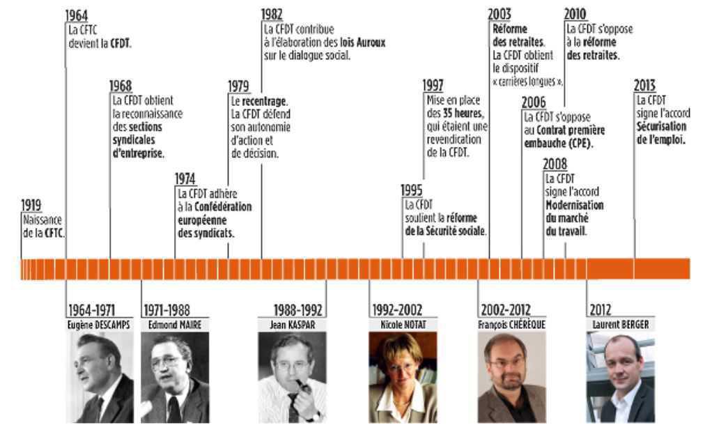 La CFDT en dates-clés