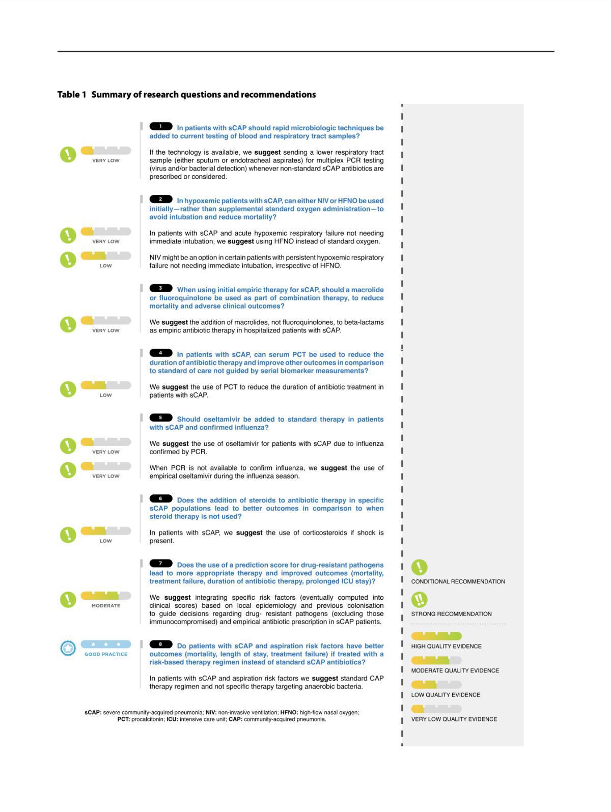 ERS/ESICM/ESCMID/ALAT guidelines for the management of severe community-acquired pneumonia