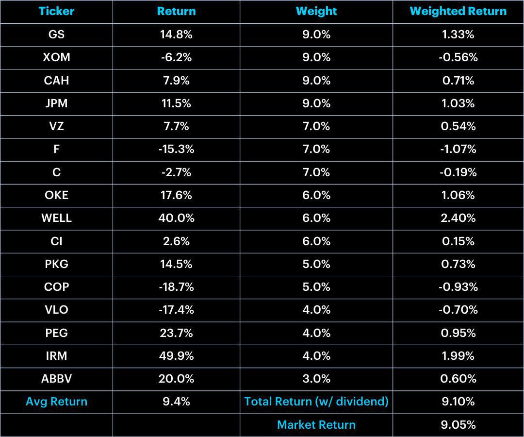 Flagship Dividend Portfolio: September Update