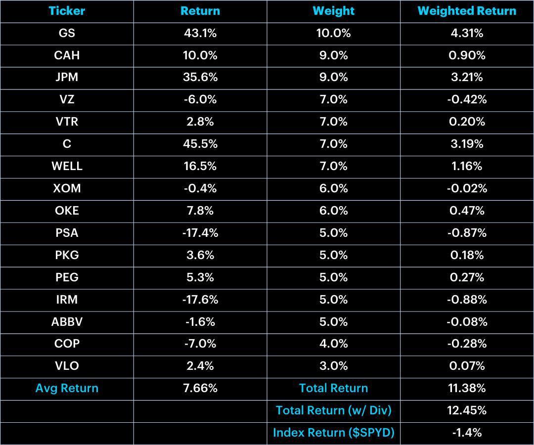 Flagship Dividend Portfolio: February Update