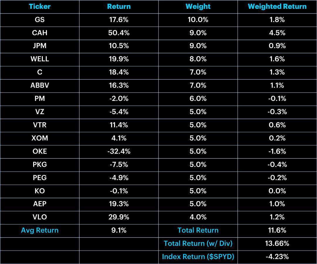 Flagship Dividend Portfolio: October Update Flagship Dividend Portfolio: October Update