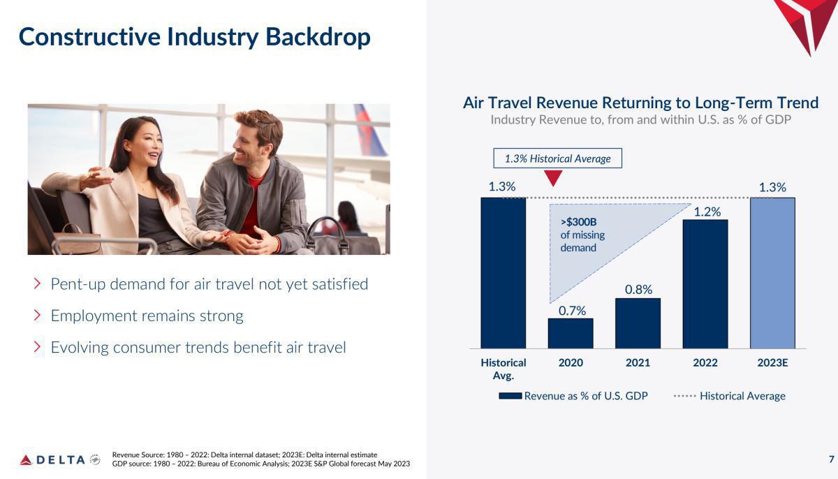 Delta: Up 65%, What's Next?