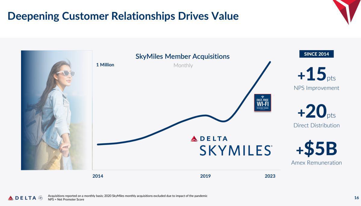 Delta: Up 65%, What's Next? Delta: Up 65%, What's Next?