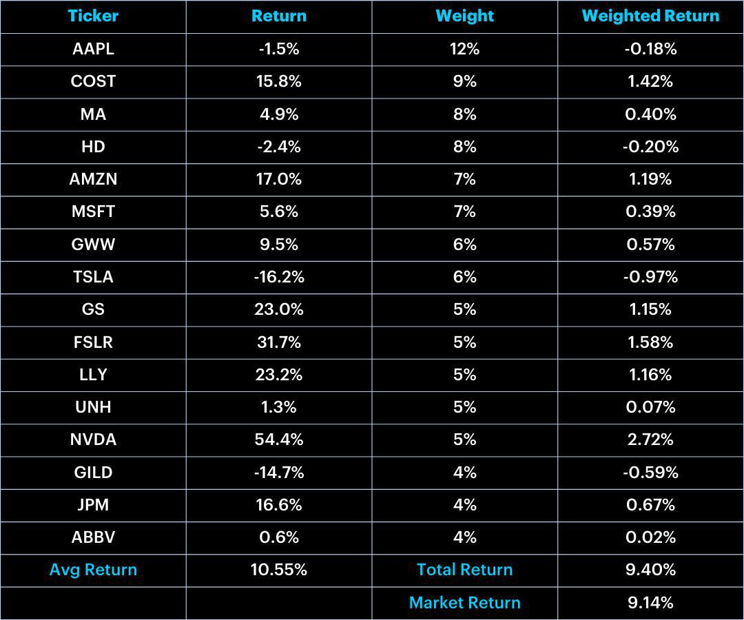 The Socially Responsible (ESG) Portfolio: May Update