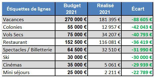 Argenteuil - 266 000€ pour 600 salariés = 100€/personne ?