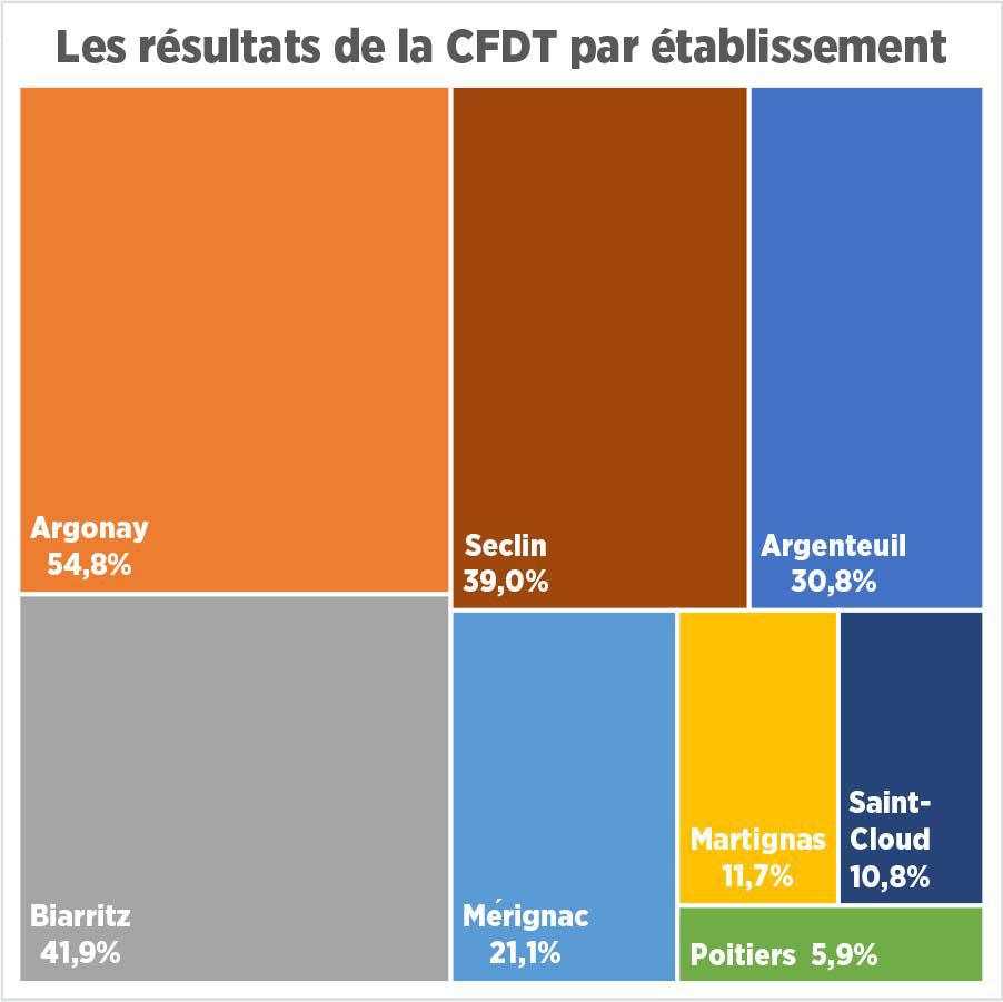 La CFDT, toujours deuxième syndicat chez Dassault